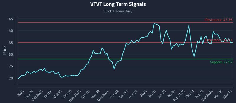 VTVT Long Term Analysis for March 12 2026