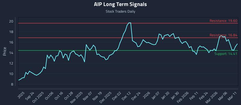 AIP Long Term Analysis for March 12 2026