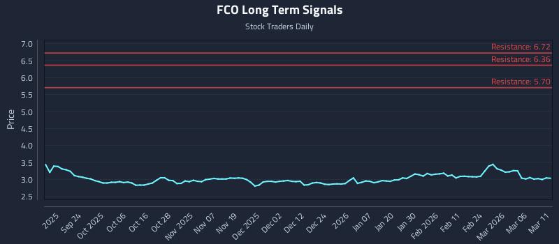 FCO Long Term Analysis for March 12 2026