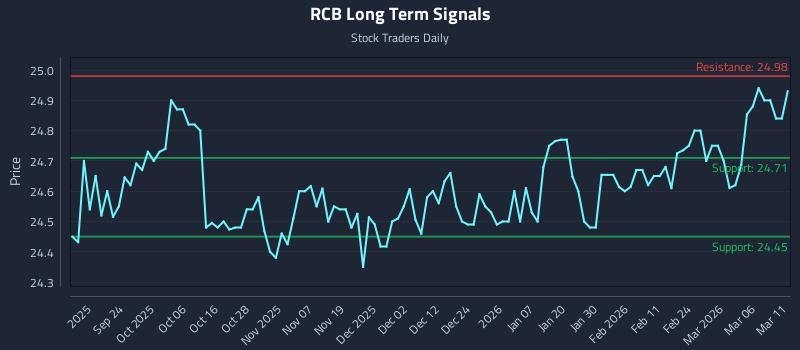 RCB Long Term Analysis for March 12 2026