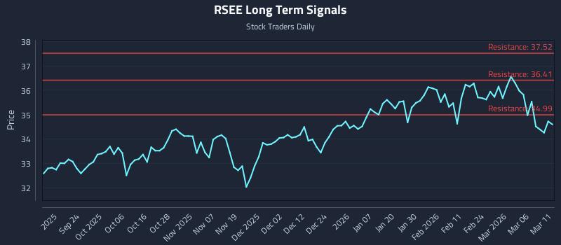 RSEE Long Term Analysis for March 12 2026