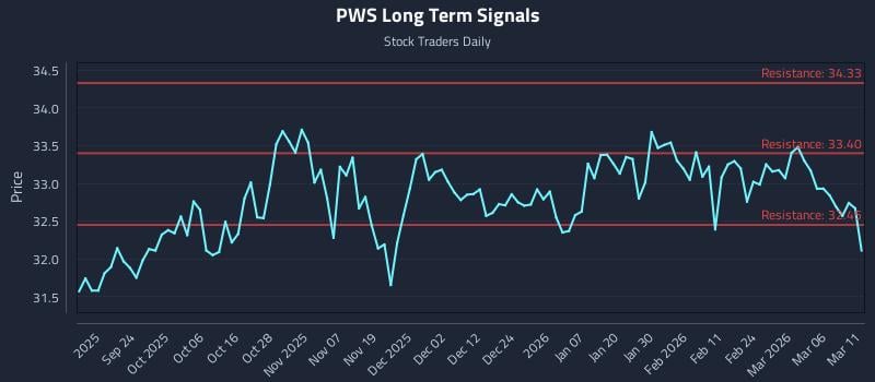 PWS Long Term Analysis for March 12 2026