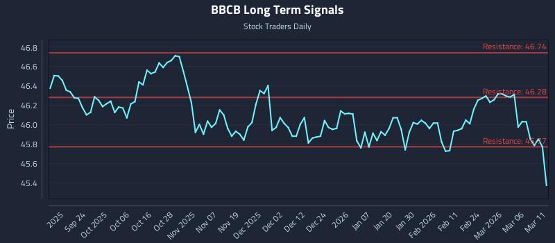 BBCB Long Term Analysis for March 12 2026