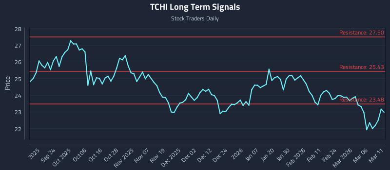 TCHI Long Term Analysis for March 12 2026 TCHI Long Term Analysis for March 12 2026