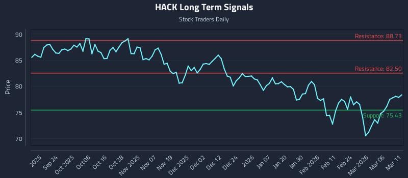 HACK Long Term Analysis for March 12 2026