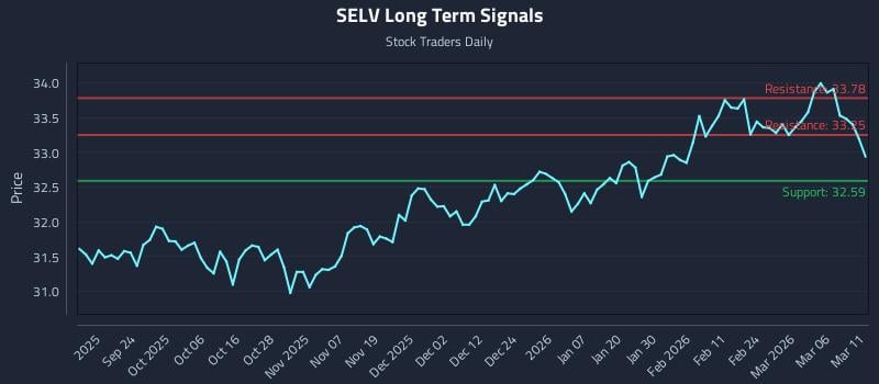 SELV Long Term Analysis for March 12 2026