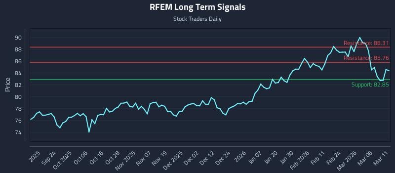 RFEM Long Term Analysis for March 12 2026