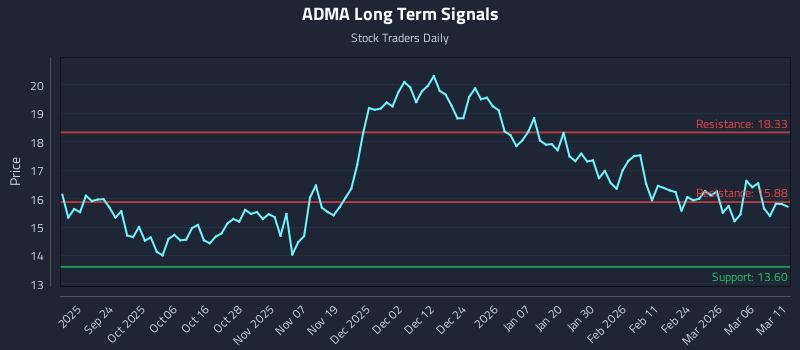 ADMA Long Term Analysis for March 12 2026 ADMA Long Term Analysis for March 12 2026