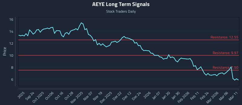 AEYE Long Term Analysis for March 12 2026 AEYE Long Term Analysis for March 12 2026