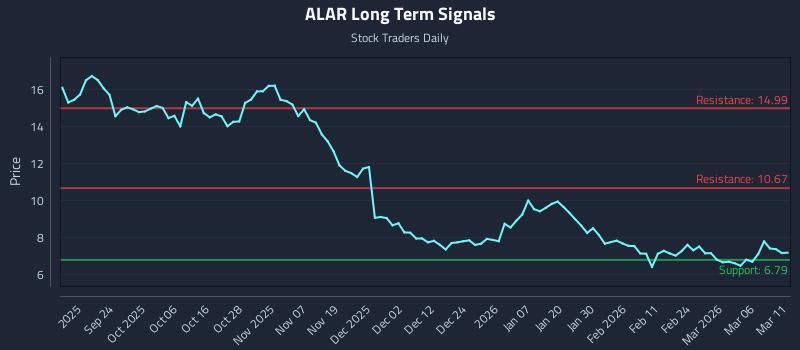 ALAR Long Term Analysis for March 12 2026 ALAR Long Term Analysis for March 12 2026