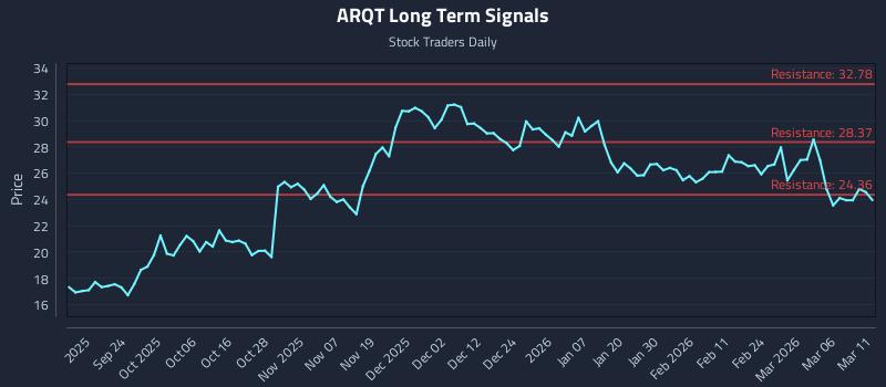 ARQT Long Term Analysis for March 12 2026