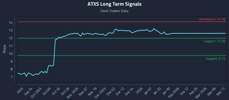 ATXS Long Term Analysis for March 12 2026
