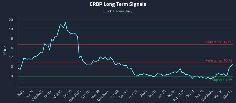 CRBP Long Term Analysis for March 12 2026