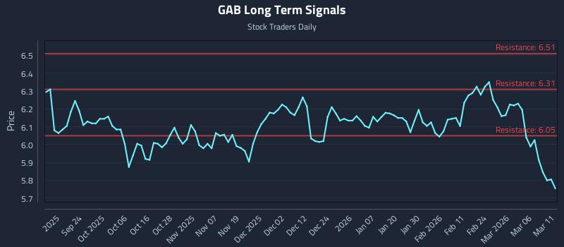 GAB Long Term Analysis for March 12 2026