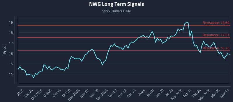 NWG Long Term Analysis for March 12 2026