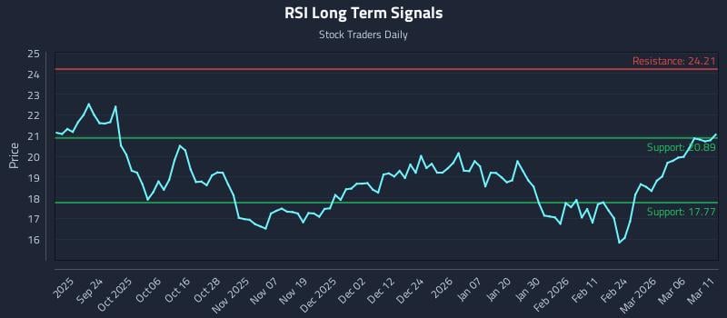 RSI Long Term Analysis for March 12 2026