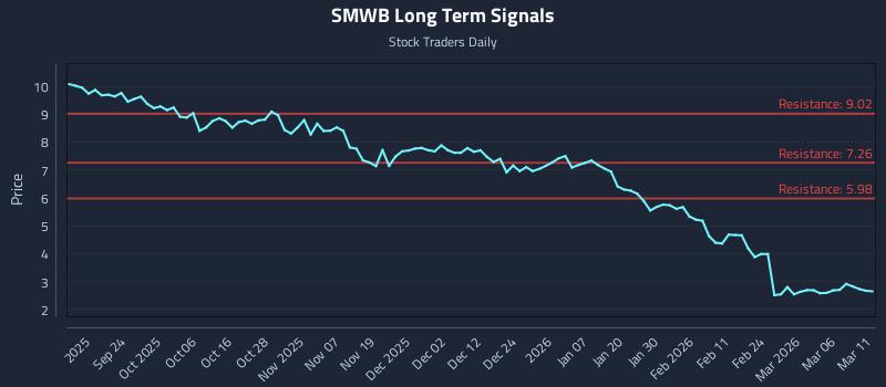 SMWB Long Term Analysis for March 12 2026 SMWB Long Term Analysis for March 12 2026
