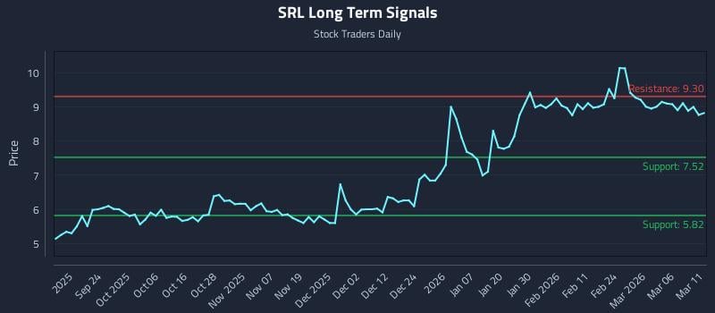 SRL Long Term Analysis for March 12 2026