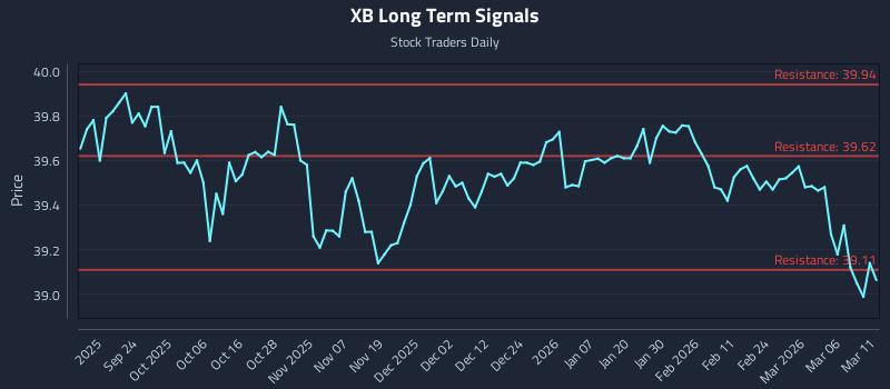 XB Long Term Analysis for March 12 2026 XB Long Term Analysis for March 12 2026