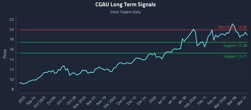 CGAU Long Term Analysis for March 12 2026 CGAU Long Term Analysis for March 12 2026