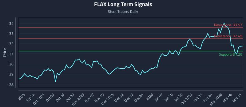 FLAX Long Term Analysis for March 12 2026 FLAX Long Term Analysis for March 12 2026