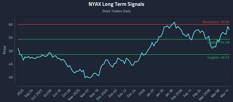 NYAX Long Term Analysis for March 12 2026 NYAX Long Term Analysis for March 12 2026