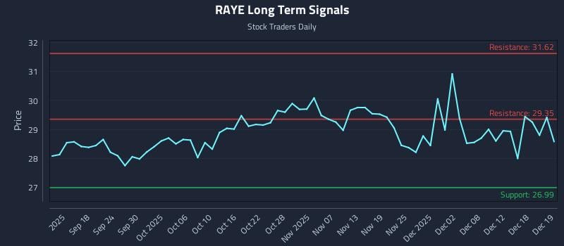 RAYE Long Term Analysis for March 12 2026