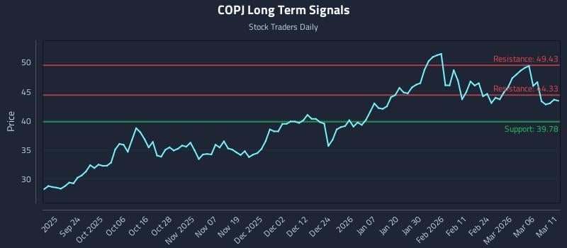 COPJ Long Term Analysis for March 12 2026