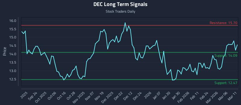 DEC Long Term Analysis for March 12 2026 DEC Long Term Analysis for March 12 2026
