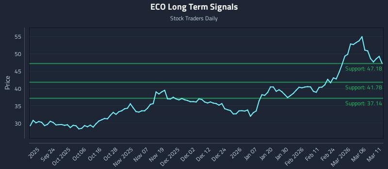 ECO Long Term Analysis for March 12 2026