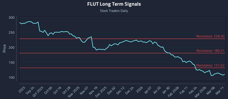 FLUT Long Term Analysis for March 12 2026 FLUT Long Term Analysis for March 12 2026