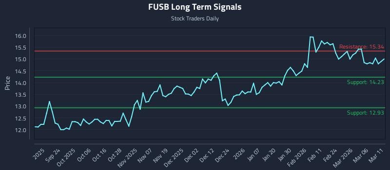 FUSB Long Term Analysis for March 12 2026 FUSB Long Term Analysis for March 12 2026