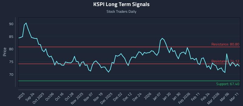 KSPI Long Term Analysis for March 12 2026