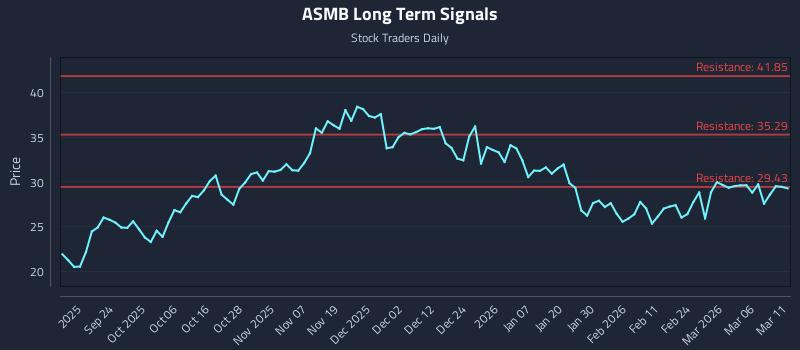 ASMB Long Term Analysis for March 12 2026