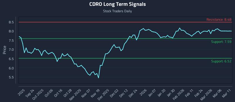 CDRO Long Term Analysis for March 12 2026