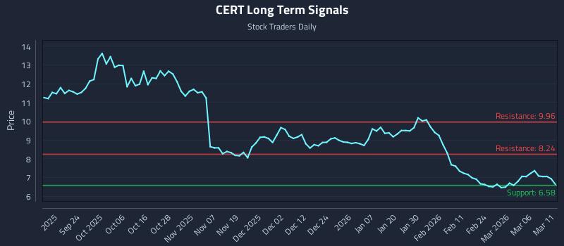 CERT Long Term Analysis for March 12 2026