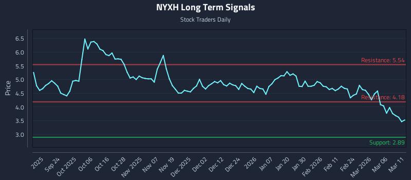 NYXH Long Term Analysis for March 12 2026