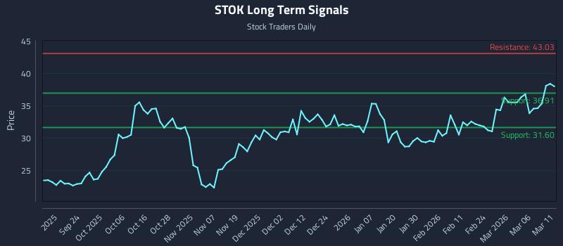 STOK Long Term Analysis for March 12 2026