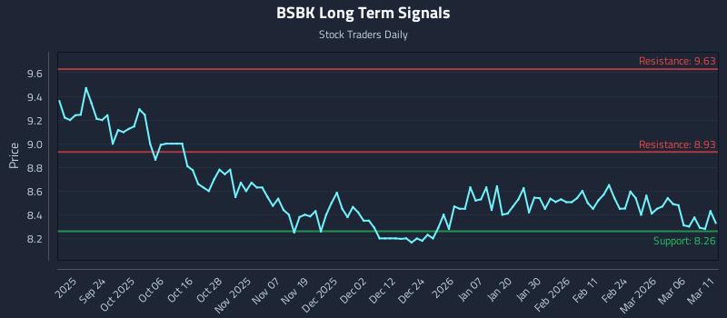 BSBK Long Term Analysis for March 12 2026 BSBK Long Term Analysis for March 12 2026