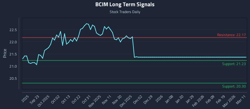 BCIM Long Term Analysis for March 12 2026
