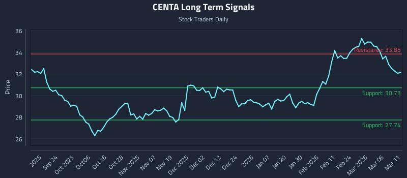 CENTA Long Term Analysis for March 12 2026