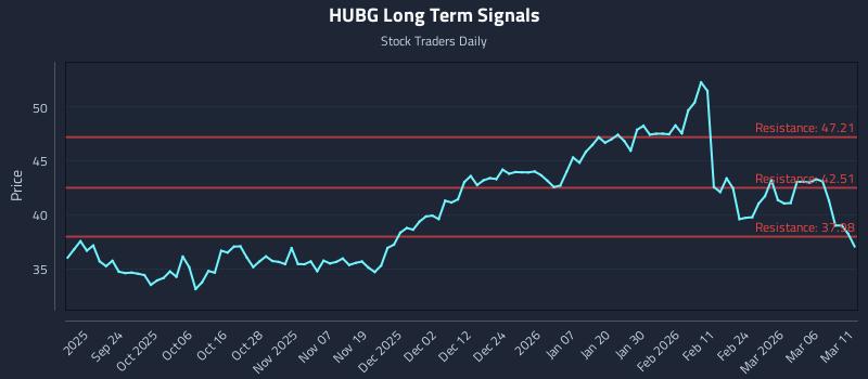 HUBG Long Term Analysis for March 12 2026 HUBG Long Term Analysis for March 12 2026