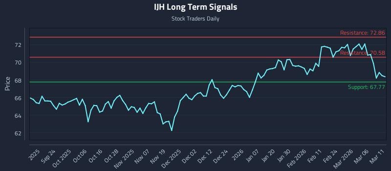 IJH Long Term Analysis for March 12 2026