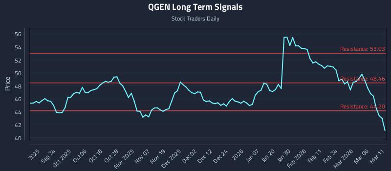 QGEN Long Term Analysis for March 12 2026