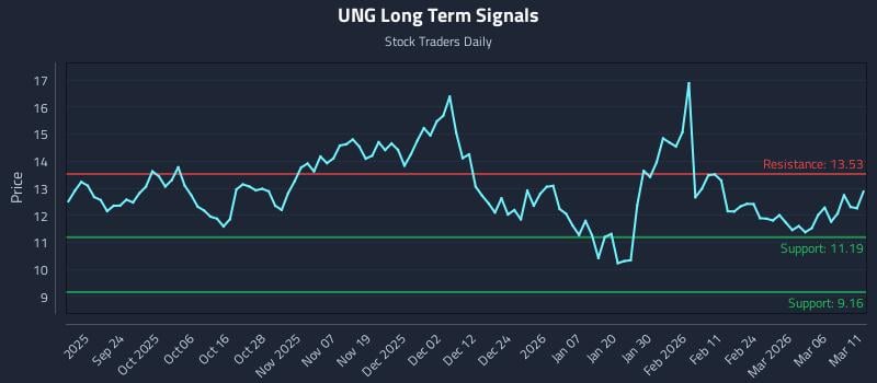 UNG Long Term Analysis for March 12 2026 UNG Long Term Analysis for March 12 2026