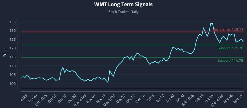 WMT Long Term Analysis for March 12 2026