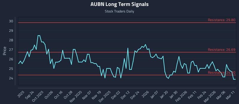 AUBN Long Term Analysis for March 12 2026