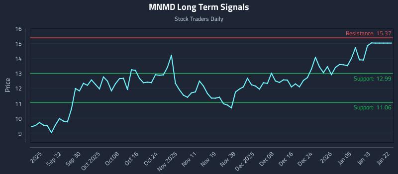 MNMD Long Term Analysis for March 12 2026