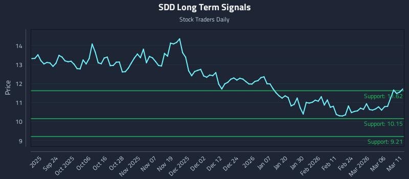 SDD Long Term Analysis for March 12 2026