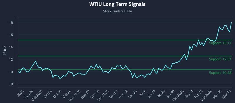 WTIU Long Term Analysis for March 12 2026